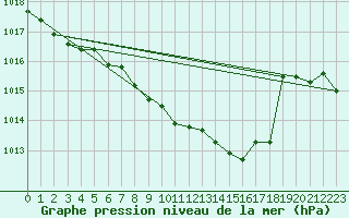 Courbe de la pression atmosphrique pour St. Radegund