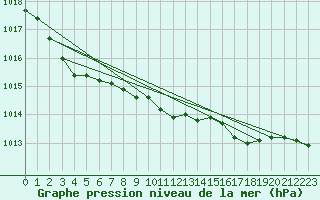 Courbe de la pression atmosphrique pour Bremerhaven