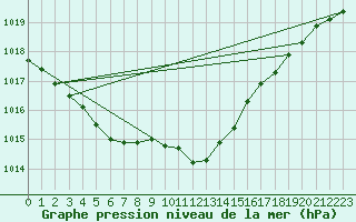 Courbe de la pression atmosphrique pour Inari Rajajooseppi