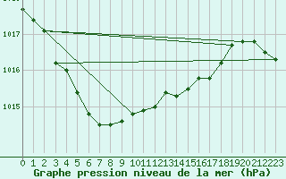 Courbe de la pression atmosphrique pour Sennybridge