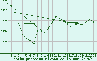 Courbe de la pression atmosphrique pour Recoubeau (26)