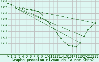 Courbe de la pression atmosphrique pour Lerida (Esp)