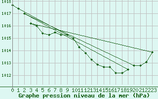 Courbe de la pression atmosphrique pour Thoiras (30)