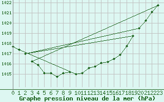 Courbe de la pression atmosphrique pour Beitem (Be)