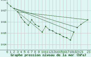 Courbe de la pression atmosphrique pour Caix (80)