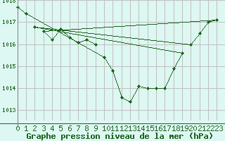 Courbe de la pression atmosphrique pour Mlaga Aeropuerto