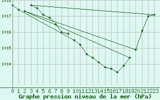 Courbe de la pression atmosphrique pour Straubing