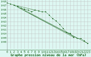 Courbe de la pression atmosphrique pour Sain-Bel (69)