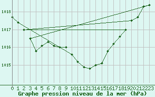 Courbe de la pression atmosphrique pour Aluksne