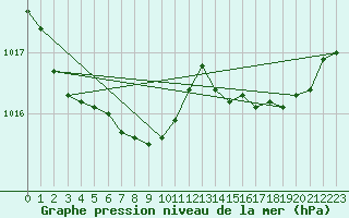 Courbe de la pression atmosphrique pour Viana Do Castelo-Chafe