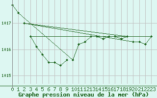 Courbe de la pression atmosphrique pour Pointe de Socoa (64)