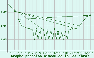 Courbe de la pression atmosphrique pour Scilly - Saint Mary