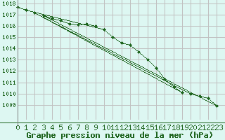 Courbe de la pression atmosphrique pour Thomery (77)