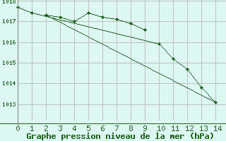 Courbe de la pression atmosphrique pour Kalisz