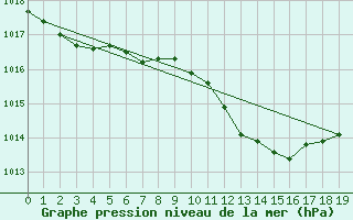 Courbe de la pression atmosphrique pour Porvoo Harabacka