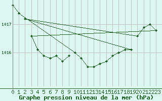 Courbe de la pression atmosphrique pour Dunkeswell Aerodrome