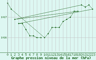 Courbe de la pression atmosphrique pour Kotka Haapasaari