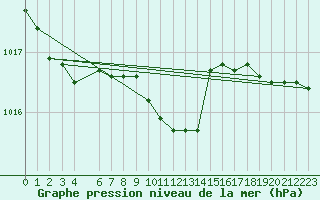 Courbe de la pression atmosphrique pour Slatteroy Fyr