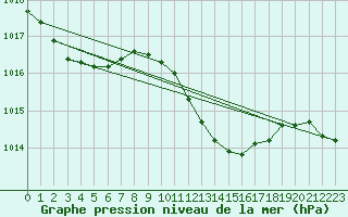 Courbe de la pression atmosphrique pour Cape Spartivento