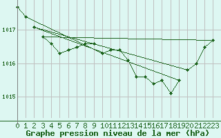 Courbe de la pression atmosphrique pour Engins (38)