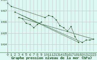 Courbe de la pression atmosphrique pour Six-Fours (83)