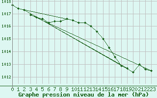 Courbe de la pression atmosphrique pour Cavalaire-sur-Mer (83)