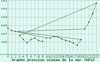 Courbe de la pression atmosphrique pour Le Mans (72)