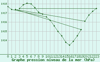 Courbe de la pression atmosphrique pour Bischofszell