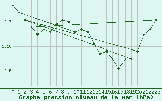 Courbe de la pression atmosphrique pour Melle (Be)