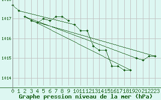 Courbe de la pression atmosphrique pour Trieste