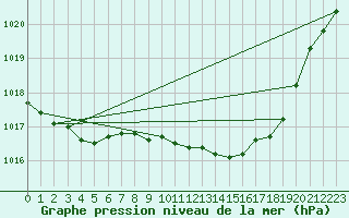 Courbe de la pression atmosphrique pour Camborne