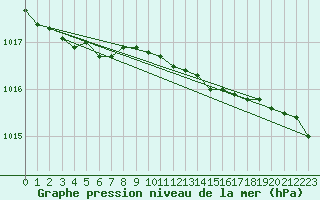 Courbe de la pression atmosphrique pour Hornsund