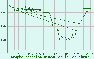 Courbe de la pression atmosphrique pour Baden Wurttemberg, Neuostheim