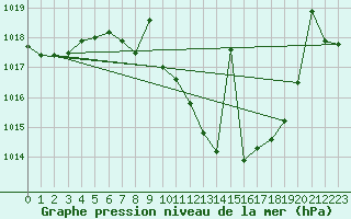 Courbe de la pression atmosphrique pour Llerena