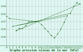 Courbe de la pression atmosphrique pour Lugo / Rozas