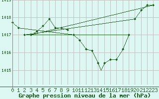 Courbe de la pression atmosphrique pour Gela