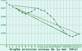 Courbe de la pression atmosphrique pour Ile d