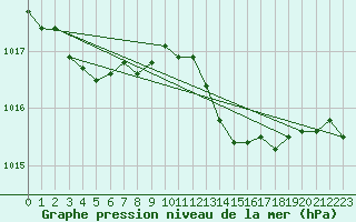 Courbe de la pression atmosphrique pour Orly (91)