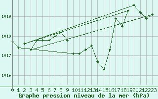 Courbe de la pression atmosphrique pour Aigle (Sw)