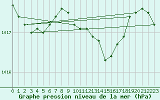 Courbe de la pression atmosphrique pour Hultsfred Swedish Air Force Base