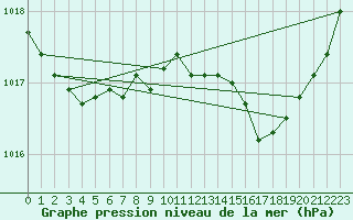 Courbe de la pression atmosphrique pour Lasfaillades (81)