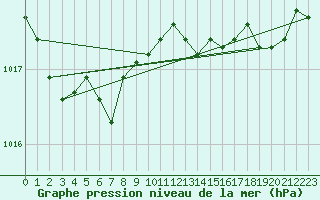 Courbe de la pression atmosphrique pour Le Mesnil-Esnard (76)