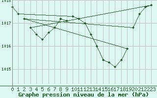 Courbe de la pression atmosphrique pour Besn (44)