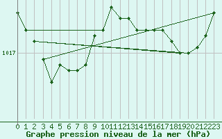 Courbe de la pression atmosphrique pour Cazaux (33)