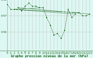 Courbe de la pression atmosphrique pour Bad Marienberg