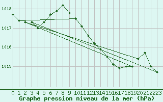 Courbe de la pression atmosphrique pour Tortosa