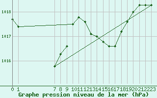 Courbe de la pression atmosphrique pour Viseu