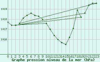 Courbe de la pression atmosphrique pour Ljubljana / Bezigrad