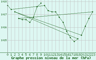 Courbe de la pression atmosphrique pour Recoubeau (26)
