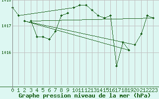 Courbe de la pression atmosphrique pour Puissalicon (34)